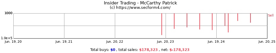 Insider Trading Transactions for McCarthy Patrick