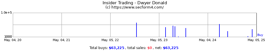 Insider Trading Transactions for Dwyer Donald