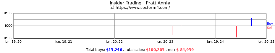 Insider Trading Transactions for Pratt Annie