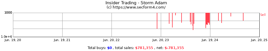 Insider Trading Transactions for Storm Adam