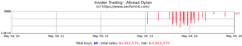 Insider Trading Transactions for Allread Dylan