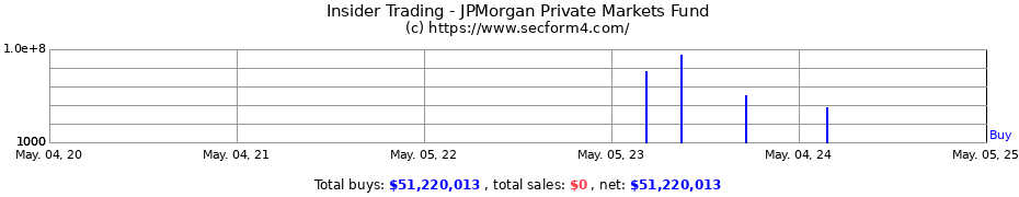Insider Trading Transactions for JPMorgan Private Markets Fund