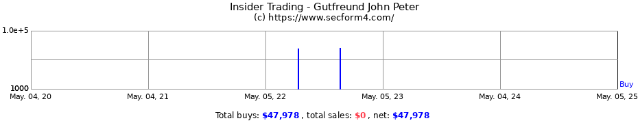 Insider Trading Transactions for Gutfreund John Peter