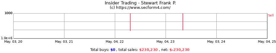 Insider Trading Transactions for Stewart Frank P.