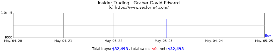 Insider Trading Transactions for Graber David Edward