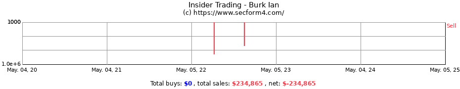 Insider Trading Transactions for Burk Ian