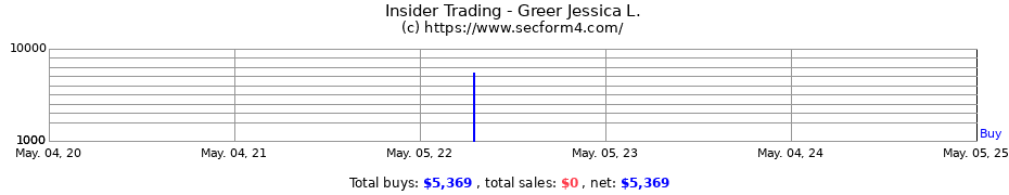 Insider Trading Transactions for Greer Jessica L.