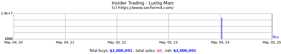Insider Trading Transactions for Lustig Marc