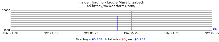 Insider Trading Transactions for Liddle Mary Elizabeth