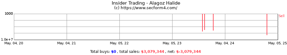 Insider Trading Transactions for Alagoz Halide