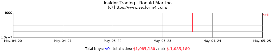 Insider Trading Transactions for Ronald Martino