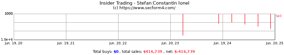 Insider Trading Transactions for Stefan Constantin Ionel