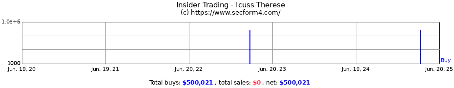 Insider Trading Transactions for Icuss Therese