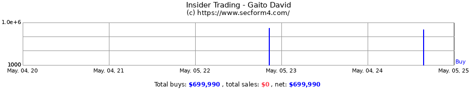Insider Trading Transactions for Gaito David