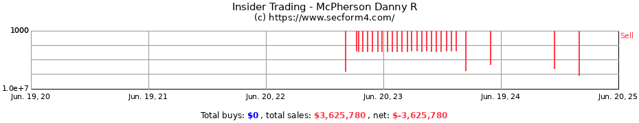 Insider Trading Transactions for McPherson Danny R