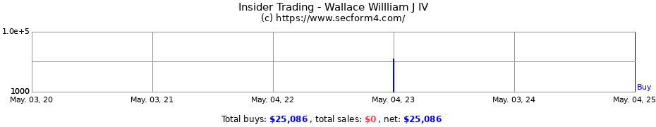 Insider Trading Transactions for Wallace Willliam J IV