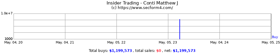 Insider Trading Transactions for Conti Matthew J