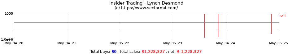Insider Trading Transactions for Lynch Desmond