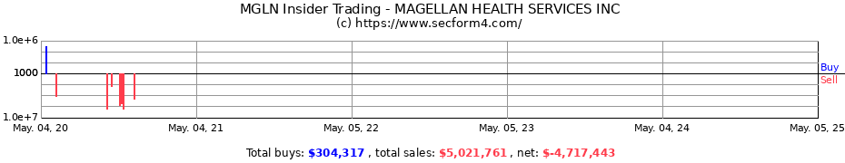 Insider Trading Transactions for MAGELLAN HEALTH INC