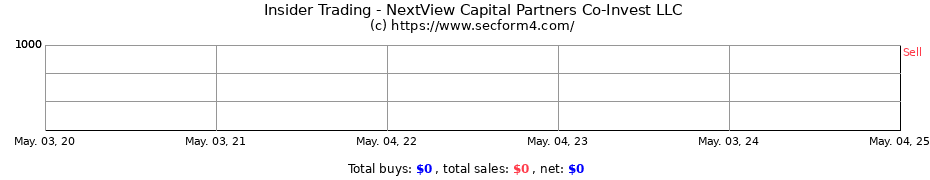 Insider Trading Transactions for NextView Capital Partners Co-Invest LLC