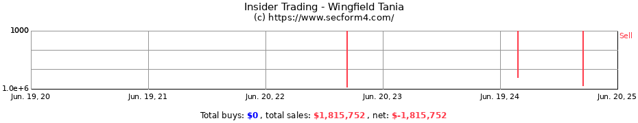 Insider Trading Transactions for Wingfield Tania