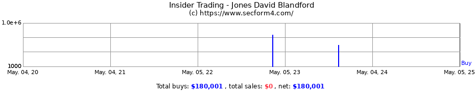 Insider Trading Transactions for Jones David Blandford