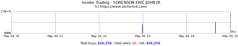 Insider Trading Transactions for SORENSON ERIC JOHN JR