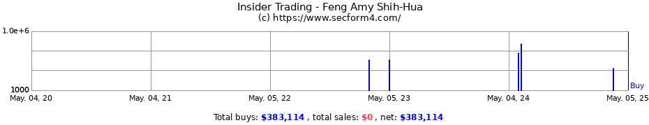 Insider Trading Transactions for Feng Amy Shih-Hua