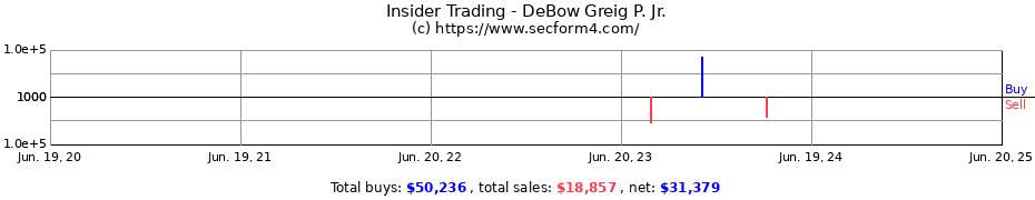 Insider Trading Transactions for DeBow Greig P. Jr.