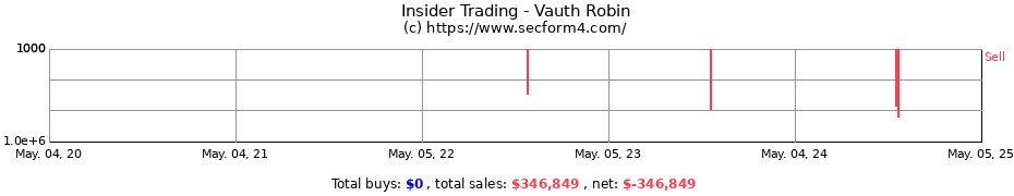Insider Trading Transactions for Vauth Robin