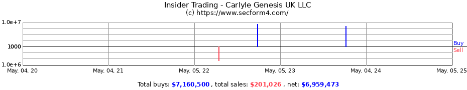 Insider Trading Transactions for Carlyle Genesis UK LLC