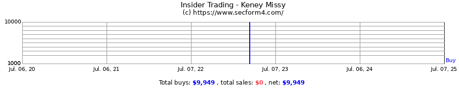 Insider Trading Transactions for Keney Missy