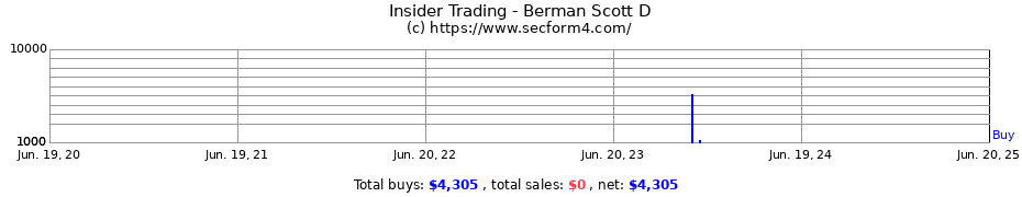 Insider Trading Transactions for Berman Scott D