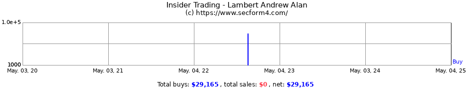 Insider Trading Transactions for Lambert Andrew Alan