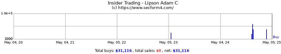 Insider Trading Transactions for Lipson Adam C