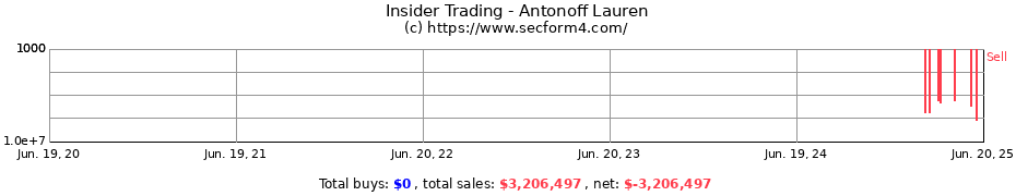 Insider Trading Transactions for Antonoff Lauren