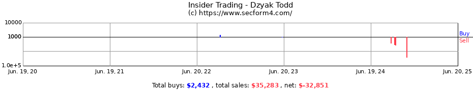 Insider Trading Transactions for Dzyak Todd
