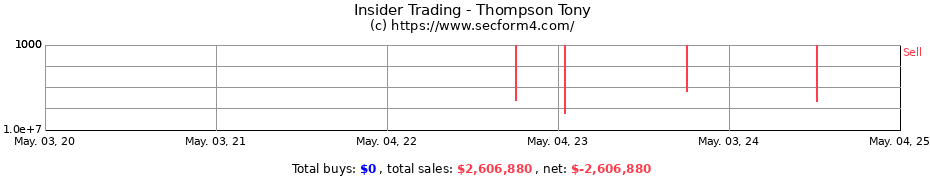 Insider Trading Transactions for Thompson Tony