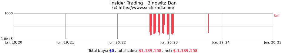 Insider Trading Transactions for Binowitz Dan