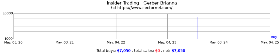Insider Trading Transactions for Gerber Brianna