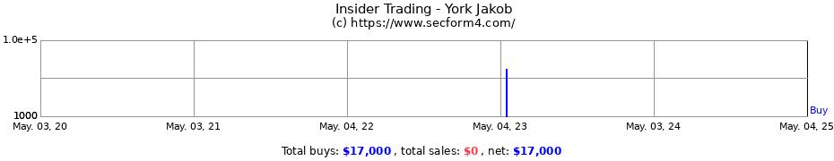 Insider Trading Transactions for York Jakob