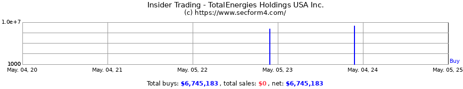 Insider Trading Transactions for TotalEnergies Holdings USA Inc.