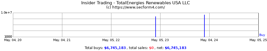 Insider Trading Transactions for TotalEnergies Renewables USA LLC