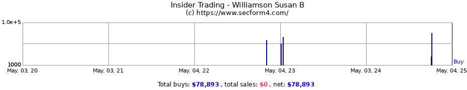 Insider Trading Transactions for Williamson Susan B