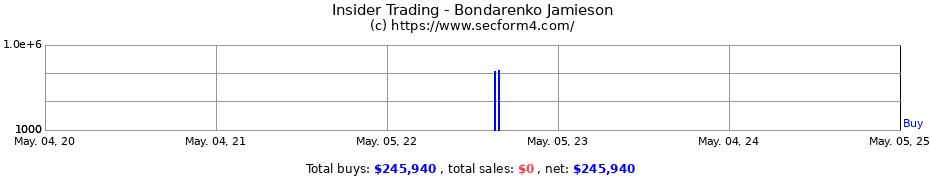 Insider Trading Transactions for Bondarenko Jamieson