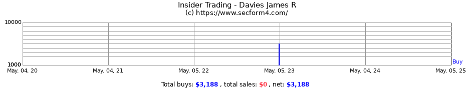 Insider Trading Transactions for Davies James R