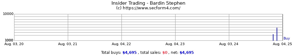 Insider Trading Transactions for Bardin Stephen