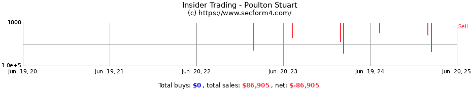 Insider Trading Transactions for Poulton Stuart