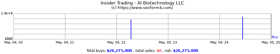 Insider Trading Transactions for AI Biotechnology LLC