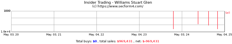 Insider Trading Transactions for Williams Stuart Glen